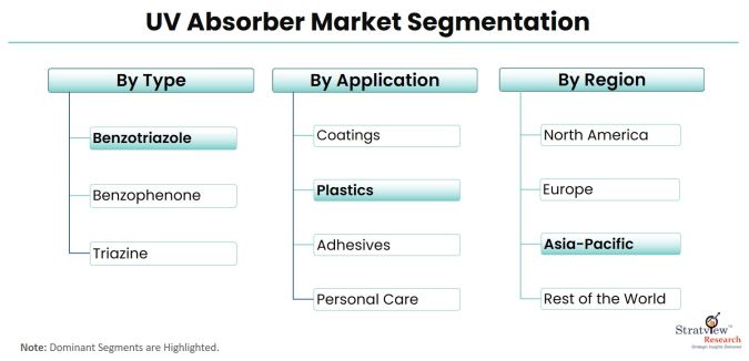 UV-Absorber-Market-Segmentation